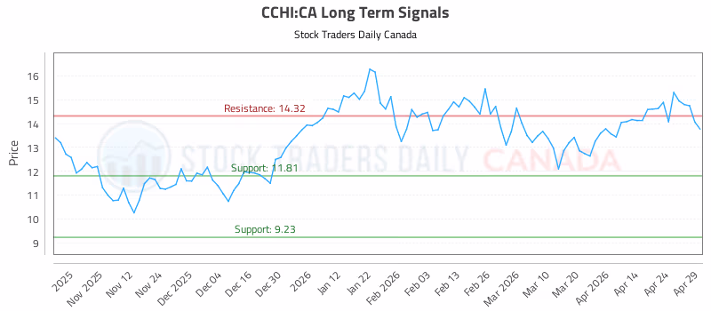 Stock Chart for CCHI:CA