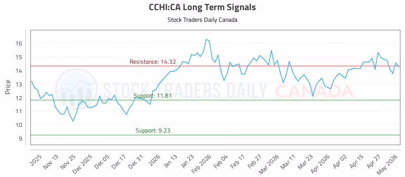 Stock Chart for CCHI:CA