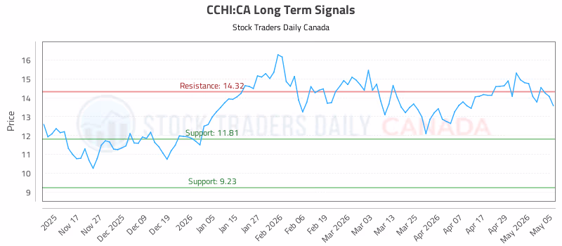 Stock Chart for CCHI:CA