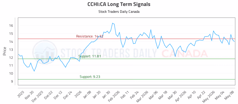 Stock Chart for CCHI:CA