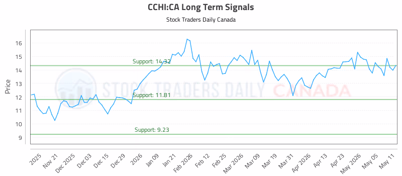 Stock Chart for CCHI:CA