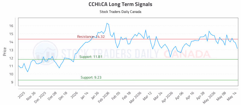 Stock Chart for CCHI:CA
