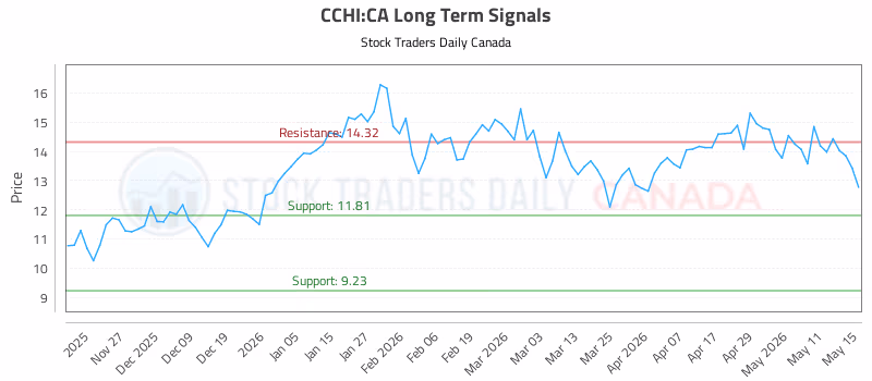 Stock Chart for CCHI:CA