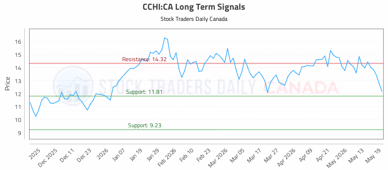 Stock Chart for CCHI:CA