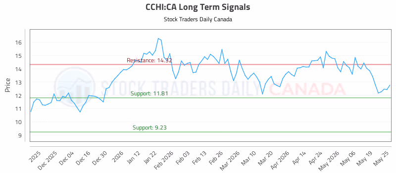 Stock Chart for CCHI:CA
