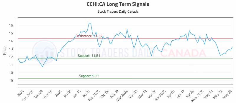 Stock Chart for CCHI:CA