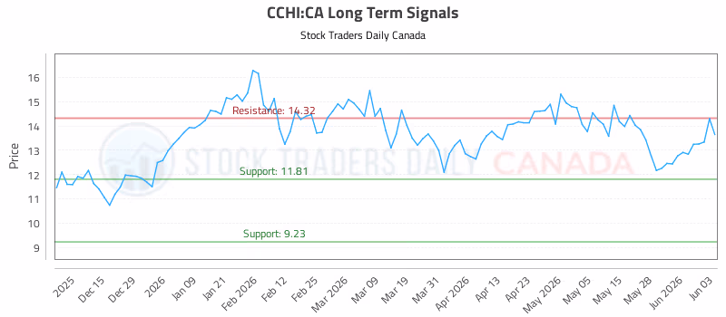 Stock Chart for CCHI:CA