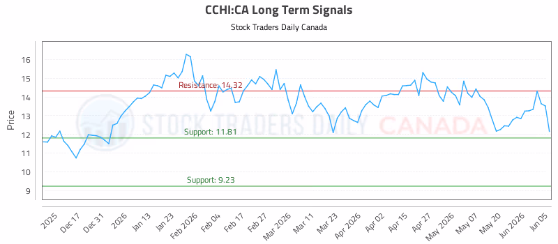 Stock Chart for CCHI:CA