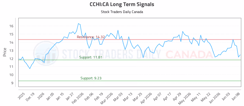 Stock Chart for CCHI:CA