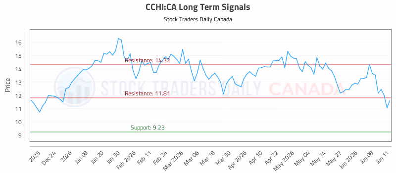 Stock Chart for CCHI:CA