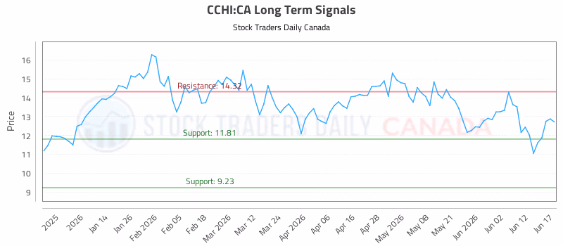 Stock Chart for CCHI:CA