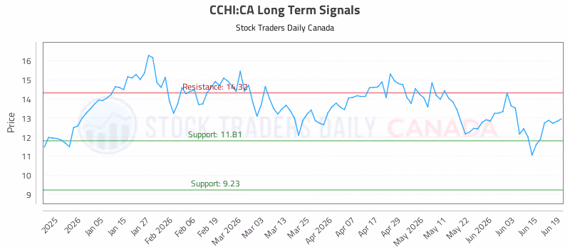 Stock Chart for CCHI:CA