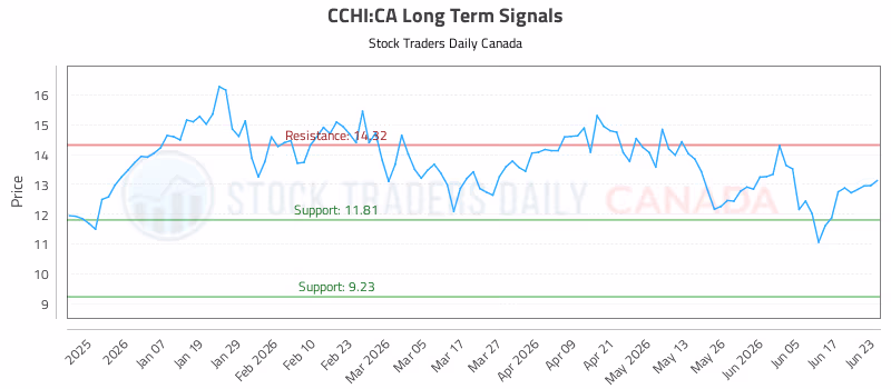 Stock Chart for CCHI:CA