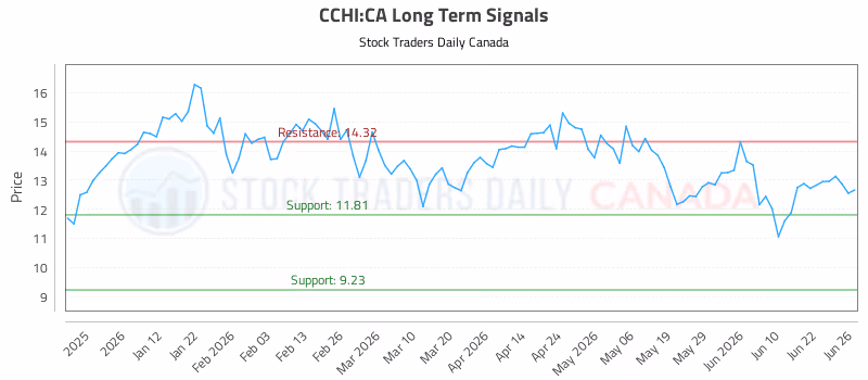 Stock Chart for CCHI:CA