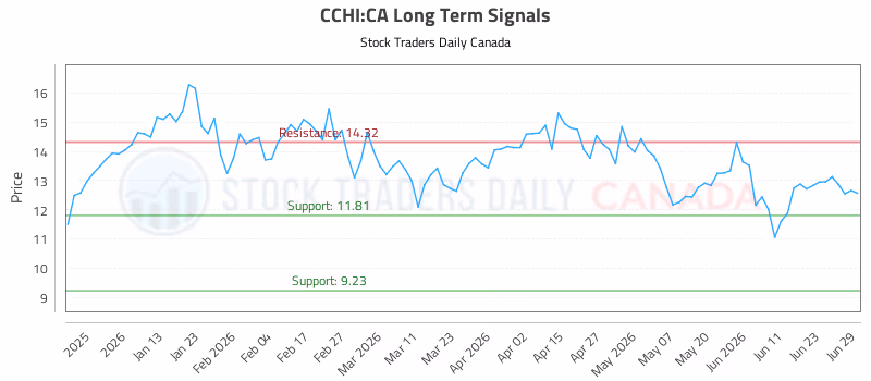 Stock Chart for CCHI:CA