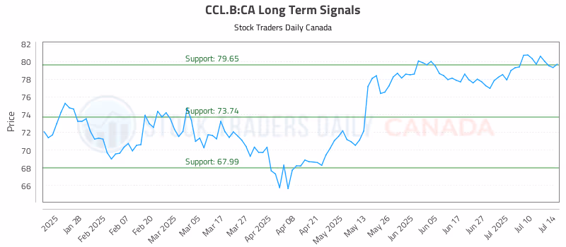 Stock Chart for CCL.B:CA