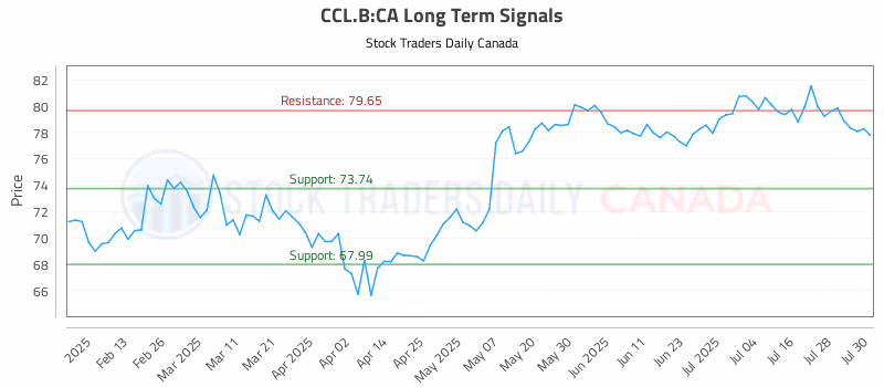 Stock Chart for CCL.B:CA