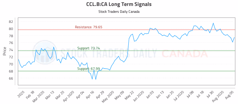 Stock Chart for CCL.B:CA