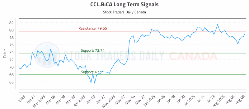 Stock Chart for CCL.B:CA