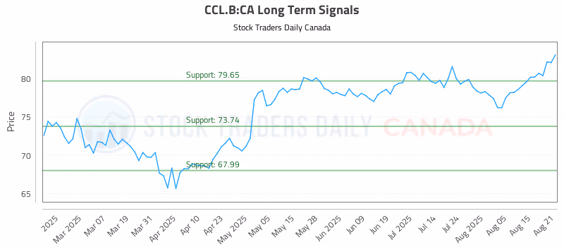Stock Chart for CCL.B:CA