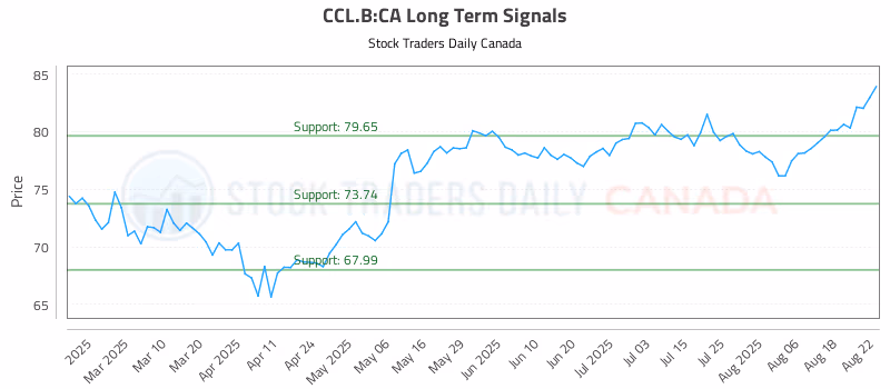 Stock Chart for CCL.B:CA