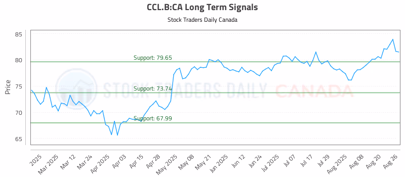 Stock Chart for CCL.B:CA
