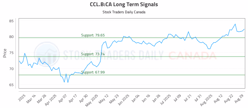Stock Chart for CCL.B:CA