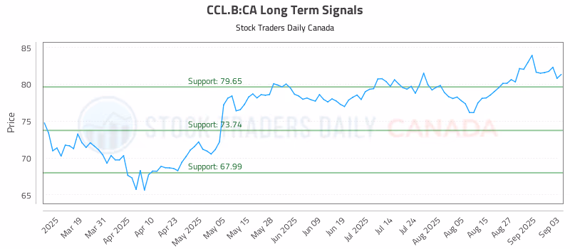 Stock Chart for CCL.B:CA