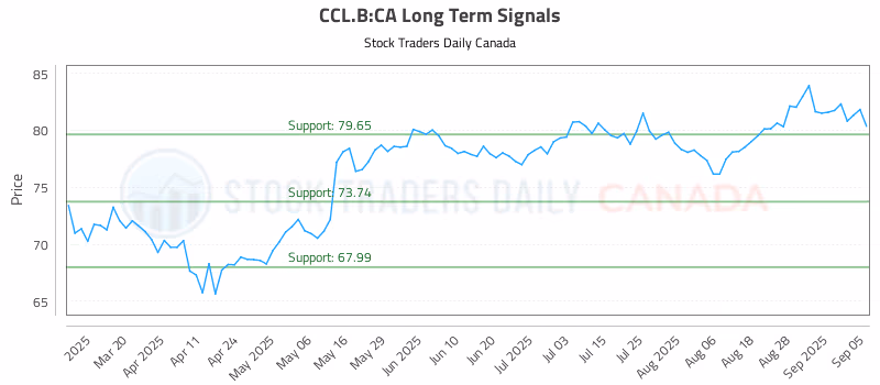 Stock Chart for CCL.B:CA