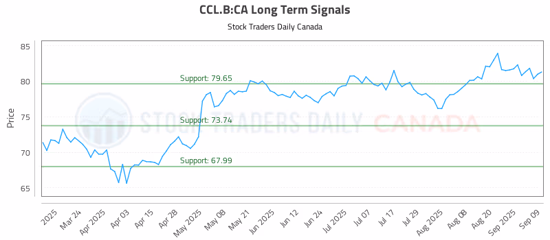 Stock Chart for CCL.B:CA