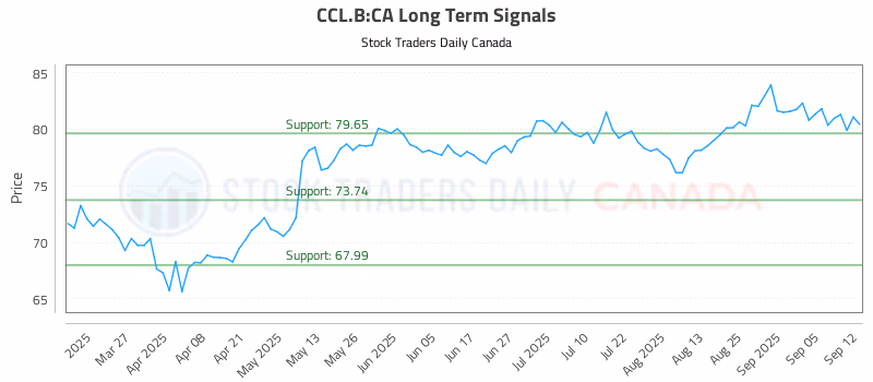 Stock Chart for CCL.B:CA