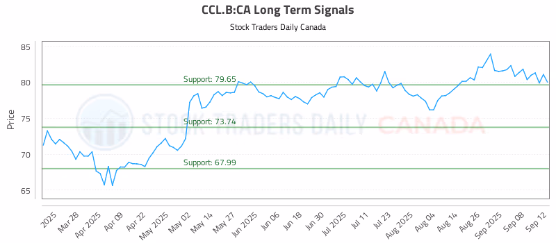 Stock Chart for CCL.B:CA