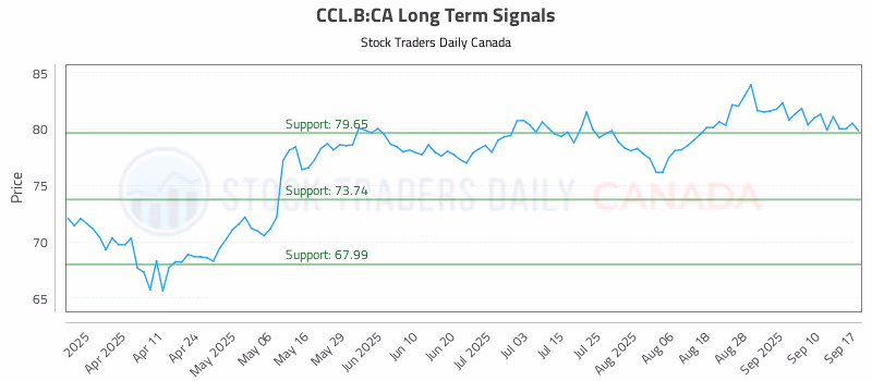 Stock Chart for CCL.B:CA