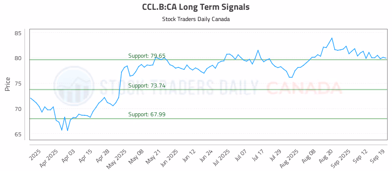 Stock Chart for CCL.B:CA