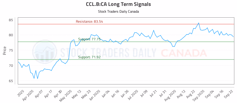 Stock Chart for CCL.B:CA