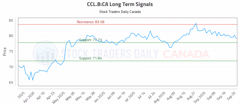 Stock Chart for CCL.B:CA
