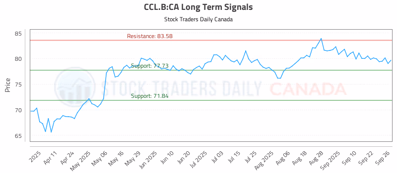 Stock Chart for CCL.B:CA