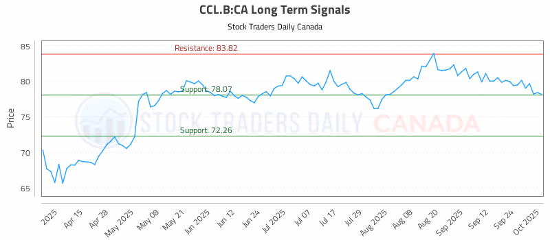 Stock Chart for CCL.B:CA