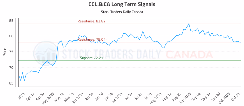 Stock Chart for CCL.B:CA