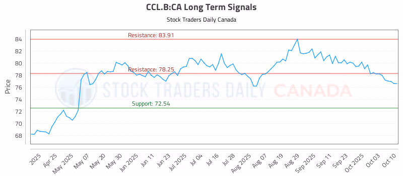 Stock Chart for CCL.B:CA