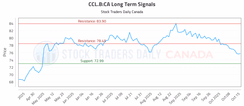Stock Chart for CCL.B:CA