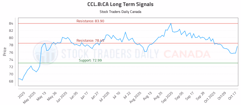Stock Chart for CCL.B:CA