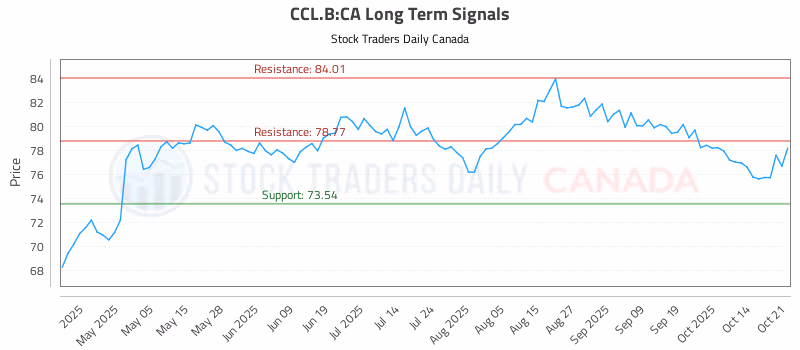 Stock Chart for CCL.B:CA