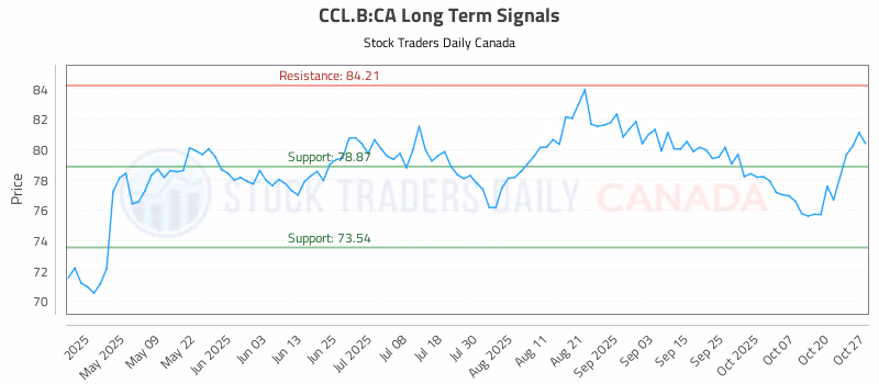 Stock Chart for CCL.B:CA
