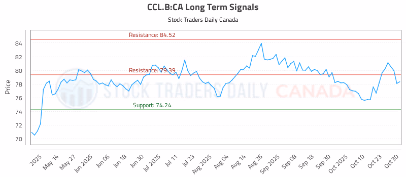 Stock Chart for CCL.B:CA