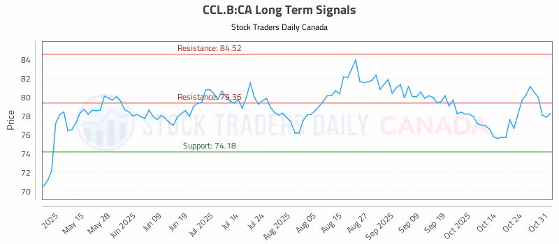 Stock Chart for CCL.B:CA