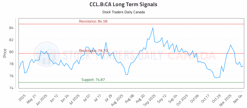 Stock Chart for CCL.B:CA