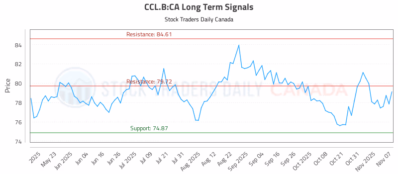 Stock Chart for CCL.B:CA