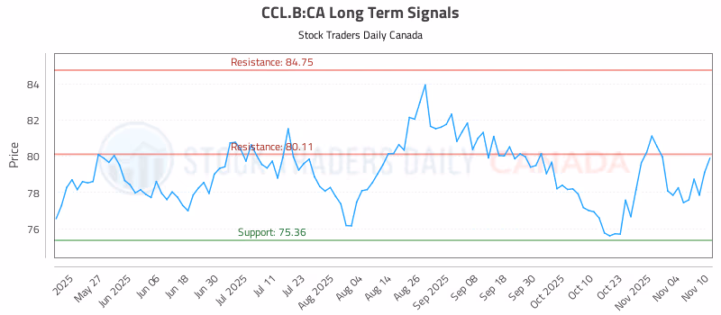 Stock Chart for CCL.B:CA