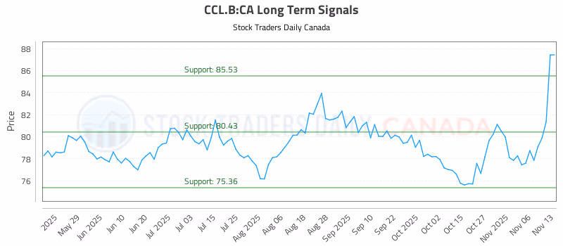 Stock Chart for CCL.B:CA